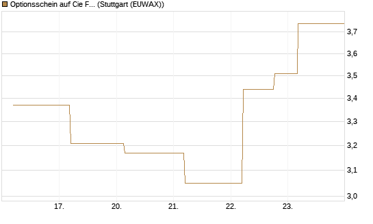 Optionsschein auf Cie Financiere Richemont [Goldman Sachs Bank Europe SE] Chart
