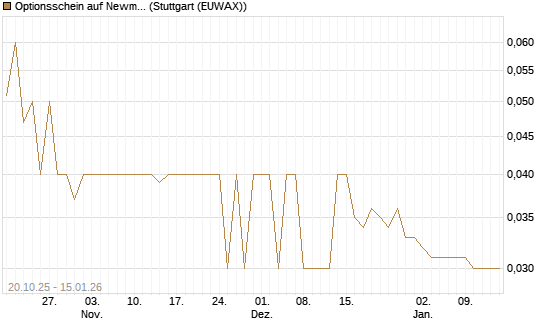 Optionsschein auf Newmont [Goldman Sachs Bank Europe SE] Chart