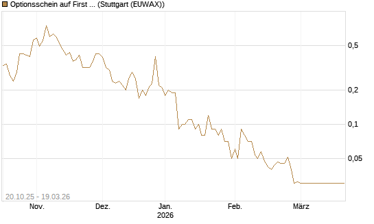 Optionsschein auf First Solar [Goldman Sachs Bank Europe SE] Chart