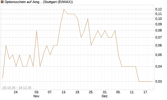 Optionsschein auf Amgen [Goldman Sachs Bank Europe SE] Chart