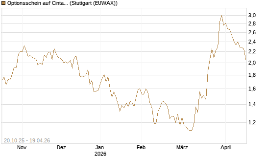 Optionsschein auf Cintas [Goldman Sachs Bank Europe SE] Chart