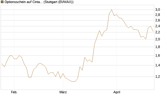 Optionsschein auf Cintas [Goldman Sachs Bank Europe SE] Chart