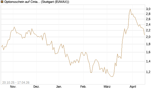 Optionsschein auf Cintas [Goldman Sachs Bank Europe SE] Chart