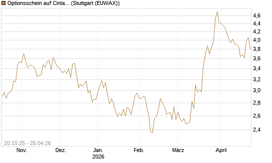 Optionsschein auf Cintas [Goldman Sachs Bank Europe SE] Chart