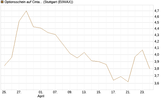 Optionsschein auf Cintas [Goldman Sachs Bank Europe SE] Chart
