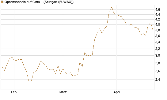 Optionsschein auf Cintas [Goldman Sachs Bank Europe SE] Chart