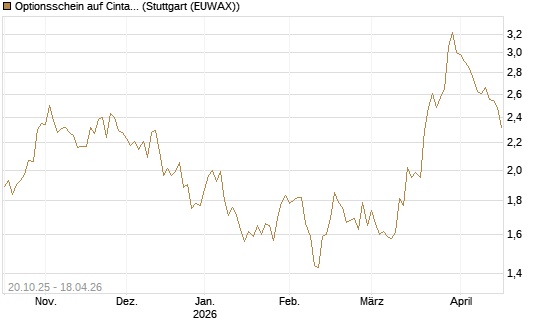 Optionsschein auf Cintas [Goldman Sachs Bank Europe SE] Chart