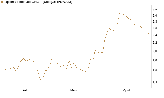 Optionsschein auf Cintas [Goldman Sachs Bank Europe SE] Chart