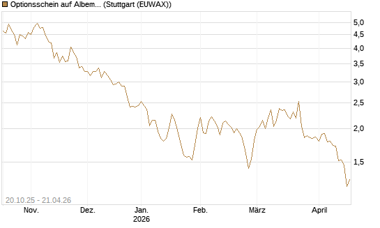 Optionsschein auf Albemarle [Goldman Sachs Bank Europe SE] Chart
