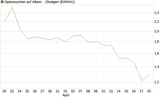 Optionsschein auf Albemarle [Goldman Sachs Bank Europe SE] Chart