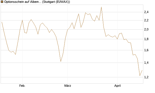 Optionsschein auf Albemarle [Goldman Sachs Bank Europe SE] Chart