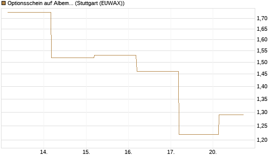 Optionsschein auf Albemarle [Goldman Sachs Bank Europe SE] Chart