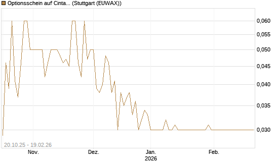 Optionsschein auf Cintas [Goldman Sachs Bank Europe SE] Chart