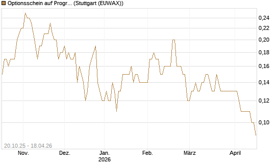 Optionsschein auf Progressive [Goldman Sachs Bank Europe SE] Chart
