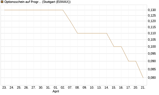 Optionsschein auf Progressive [Goldman Sachs Bank Europe SE] Chart