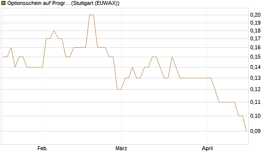 Optionsschein auf Progressive [Goldman Sachs Bank Europe SE] Chart