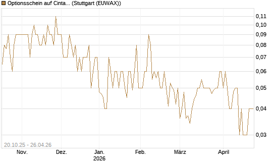 Optionsschein auf Cintas [Goldman Sachs Bank Europe SE] Chart