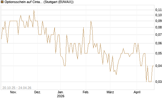 Optionsschein auf Cintas [Goldman Sachs Bank Europe SE] Chart