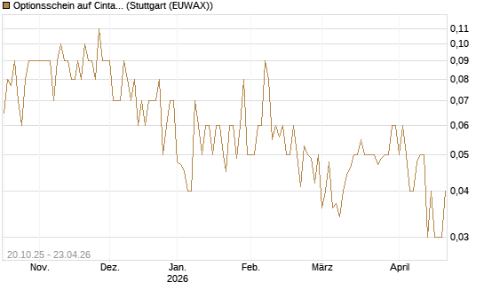Optionsschein auf Cintas [Goldman Sachs Bank Europe SE] Chart