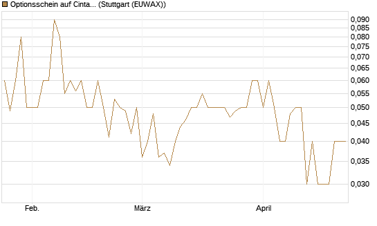 Optionsschein auf Cintas [Goldman Sachs Bank Europe SE] Chart