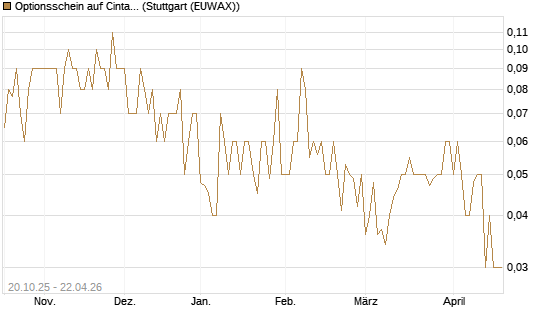 Optionsschein auf Cintas [Goldman Sachs Bank Europe SE] Chart