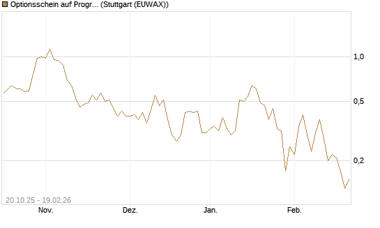 Optionsschein auf Progressive [Goldman Sachs Bank Europe SE] Chart
