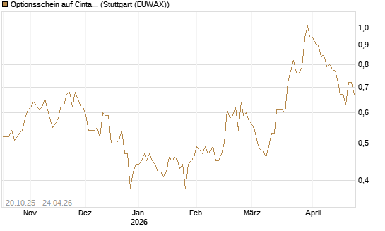 Optionsschein auf Cintas [Goldman Sachs Bank Europe SE] Chart