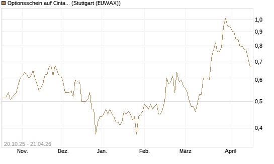 Optionsschein auf Cintas [Goldman Sachs Bank Europe SE] Chart