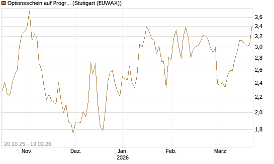 Optionsschein auf Progressive [Goldman Sachs Bank Europe SE] Chart