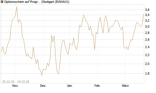 Optionsschein auf Progressive [Goldman Sachs Bank Europe SE] Chart