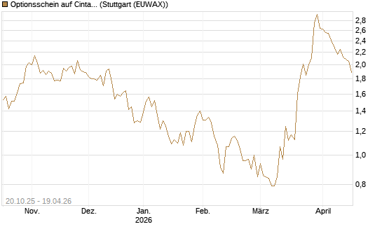 Optionsschein auf Cintas [Goldman Sachs Bank Europe SE] Chart