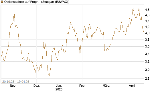 Optionsschein auf Progressive [Goldman Sachs Bank Europe SE] Chart