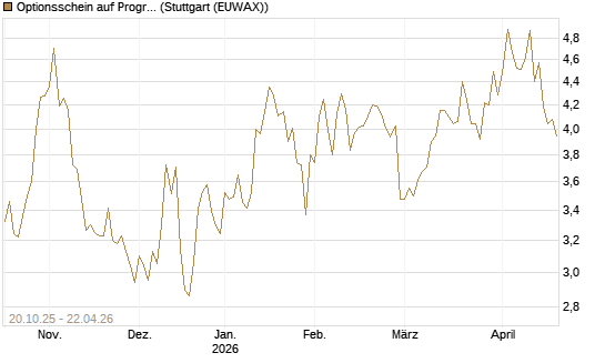 Optionsschein auf Progressive [Goldman Sachs Bank Europe SE] Chart