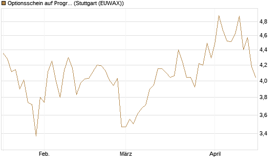 Optionsschein auf Progressive [Goldman Sachs Bank Europe SE] Chart