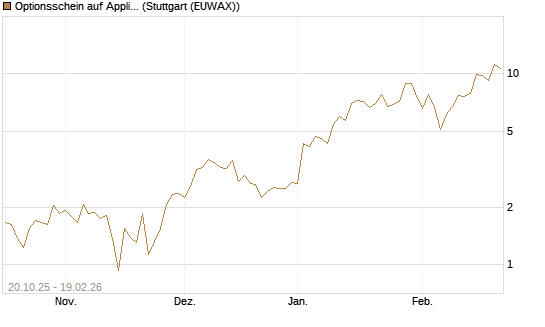 Optionsschein auf Applied Materials [Goldman Sachs Bank Europe SE] Chart
