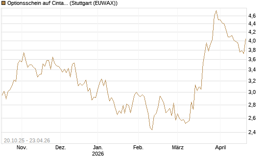 Optionsschein auf Cintas [Goldman Sachs Bank Europe SE] Chart