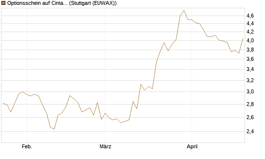 Optionsschein auf Cintas [Goldman Sachs Bank Europe SE] Chart