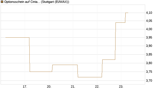 Optionsschein auf Cintas [Goldman Sachs Bank Europe SE] Chart