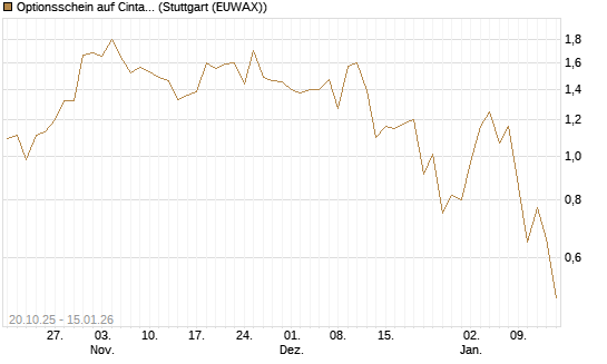 Optionsschein auf Cintas [Goldman Sachs Bank Europe SE] Chart