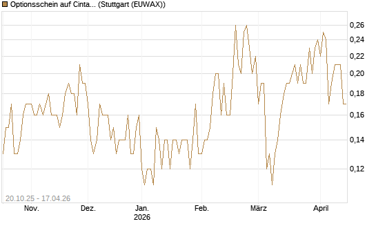 Optionsschein auf Cintas [Goldman Sachs Bank Europe SE] Chart