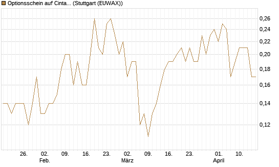Optionsschein auf Cintas [Goldman Sachs Bank Europe SE] Chart