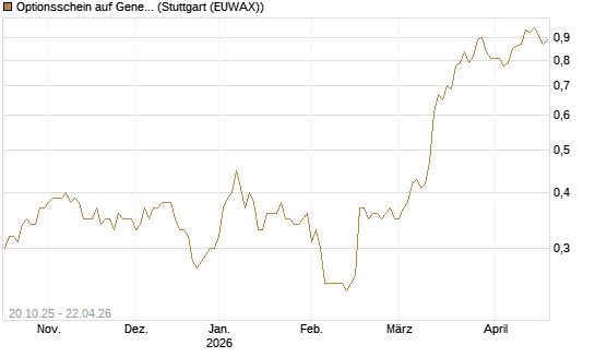 Optionsschein auf General Mills [Goldman Sachs Bank Europe SE] Chart