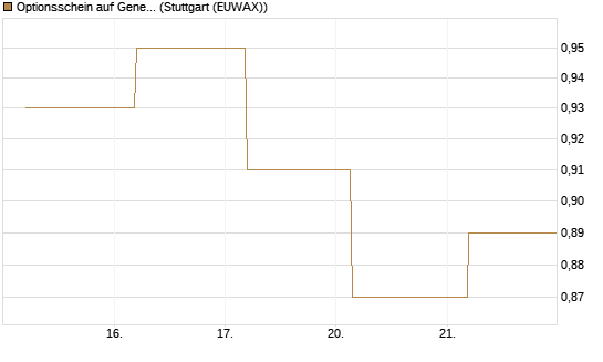 Optionsschein auf General Mills [Goldman Sachs Bank Europe SE] Chart