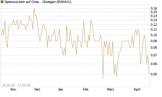Optionsschein auf Cintas [Goldman Sachs Bank Europe SE] Chart