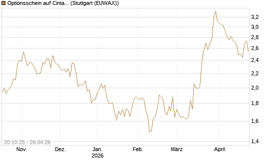 Optionsschein auf Cintas [Goldman Sachs Bank Europe SE] Chart