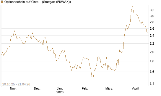 Optionsschein auf Cintas [Goldman Sachs Bank Europe SE] Chart