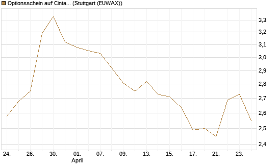 Optionsschein auf Cintas [Goldman Sachs Bank Europe SE] Chart