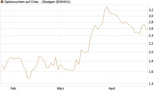 Optionsschein auf Cintas [Goldman Sachs Bank Europe SE] Chart