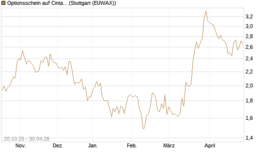 Optionsschein auf Cintas [Goldman Sachs Bank Europe SE] Chart