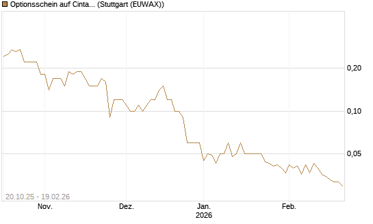 Optionsschein auf Cintas [Goldman Sachs Bank Europe SE] Chart